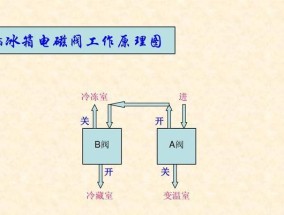 LG冰箱电磁阀故障检测方法（电磁阀故障原因及常见故障排查方法）