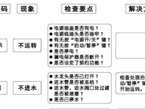 三洋洗衣机显示E940检修方法（解决您的三洋洗衣机故障问题）