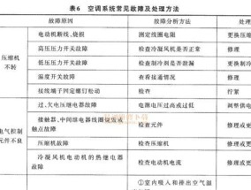 空调F6故障解决方法（一起来了解空调F6故障及解决方法吧）