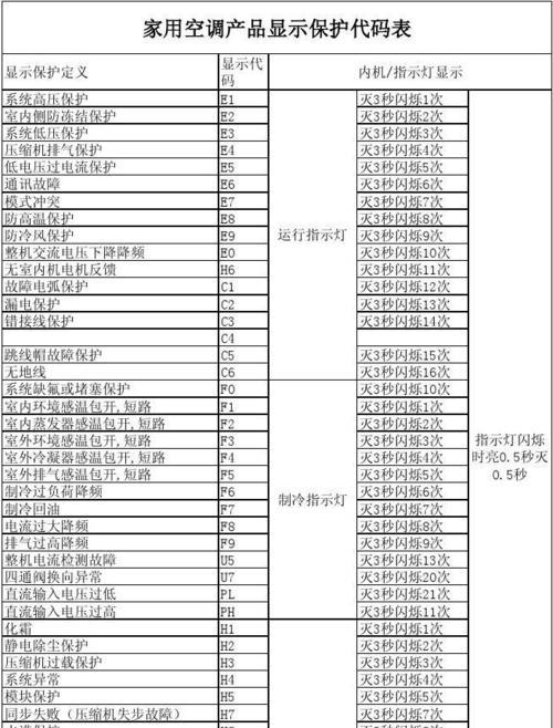 解析空调显示E6故障的原因及维修方法（探寻空调故障代码E6的奥秘）  第3张
