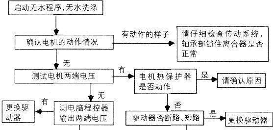 洗衣机启动马达维修方法（解决洗衣机启动马达故障的简单步骤）  第1张
