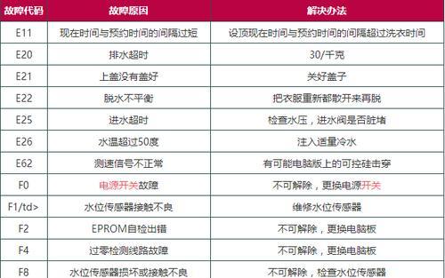 解决E2故障码的即热型热水器维修方法（故障码E2的原因及维修步骤）  第2张