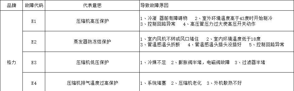 大金空调故障U4解决方案（快速修复大金空调故障U4的方法与注意事项）  第3张