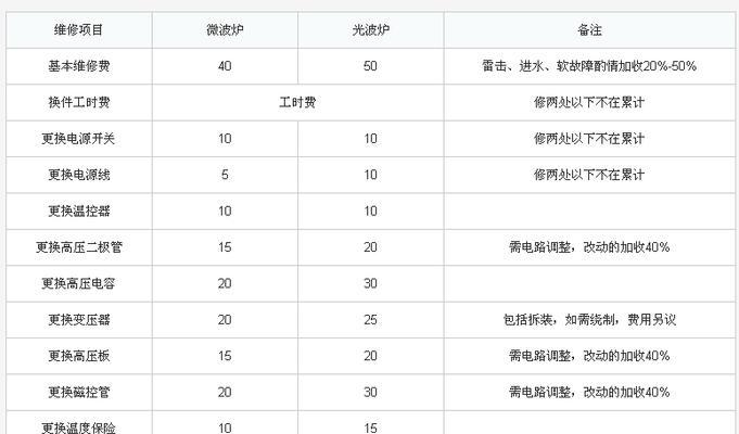 冰柜排管维修价格大揭秘（了解冰柜排管维修的费用和优惠）  第1张