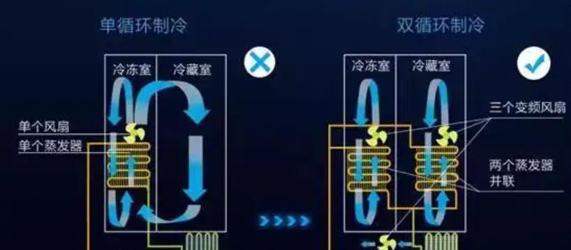 冰箱冰柜结冰的原因（揭开冰箱冰柜结冰的奥秘）  第3张