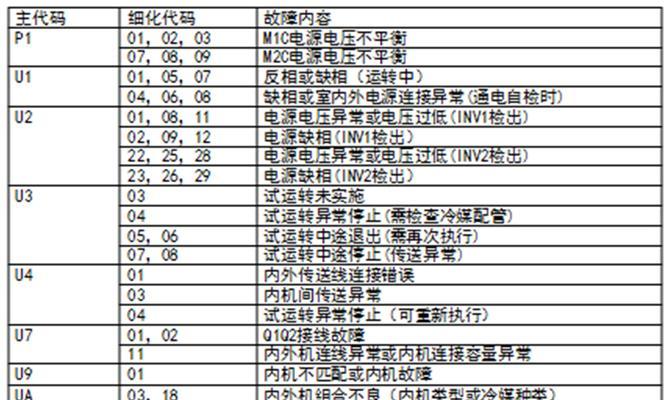 美的空调P2故障分析与解决方法（探究美的空调P2故障代码的原因及解决方案）  第2张