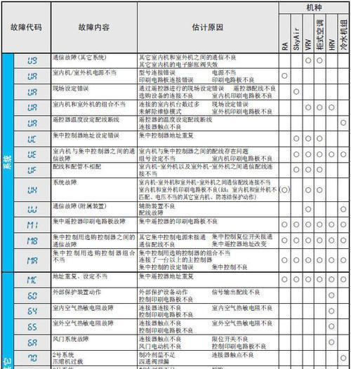 东洋空调质量如何（探讨东洋空调常见故障代码及其解决方法）  第3张