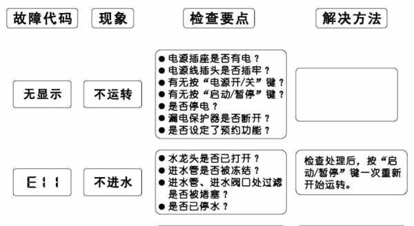三洋洗衣机显示E940检修方法（解决您的三洋洗衣机故障问题）  第1张