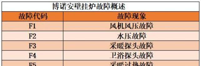 威能壁挂炉炉故障代码解读（了解威能壁挂炉故障代码）  第1张
