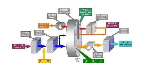 除湿机的工作原理及其（深入了解除湿机工作原理）  第1张