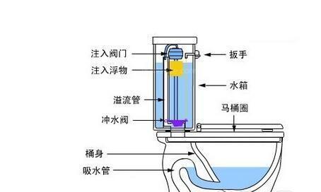 墙排马桶的堵塞问题及解决方法（墙排马桶的原因）  第1张