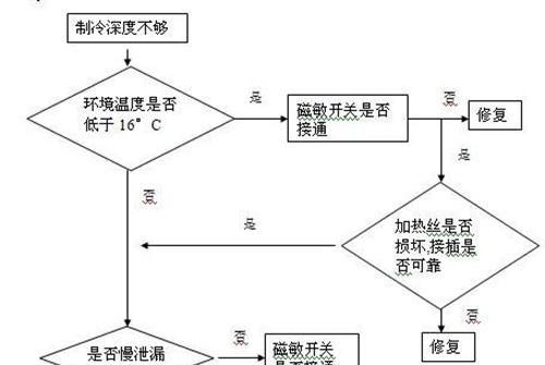 解决冰箱间歇噪音的有效方法（打造安静舒适的居家环境）  第2张