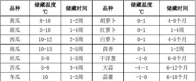 油菜的冷藏保存方法（保鲜技巧让油菜更加新鲜可口）  第3张