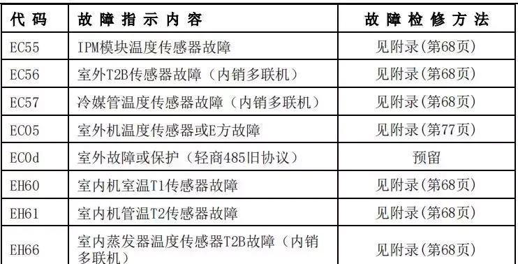 解读空调故障代码L2及维修方法（探索L2代码含义及应对措施）  第3张