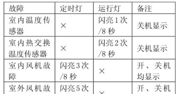 空调故障维修方法大全（解决空调故障的15个有效方法）  第1张