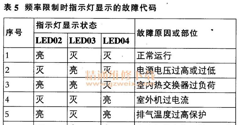 空调故障维修方法大全（解决空调故障的15个有效方法）  第2张