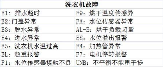 解决全自动洗衣机显示E2故障的维修方法（排除故障）  第1张