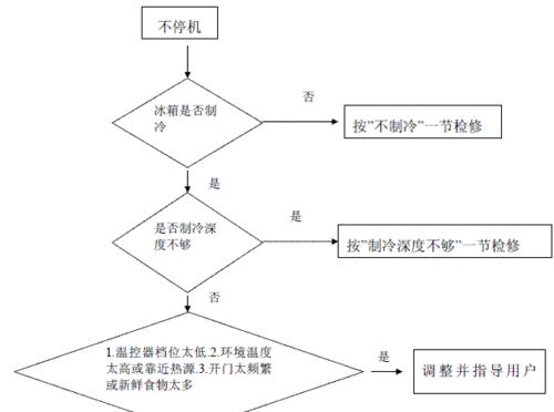 冰箱同时坏了怎么修理（一场冷冻瓶颈的突袭）  第2张
