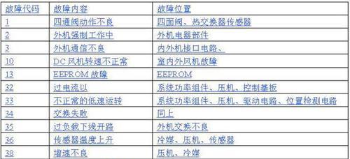 探究空调电容经常坏的原因（揭秘空调电容故障背后的真相）  第2张