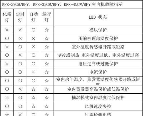 Panasonic空调代码大全是什么？如何解决空调代码错误问题？  第3张