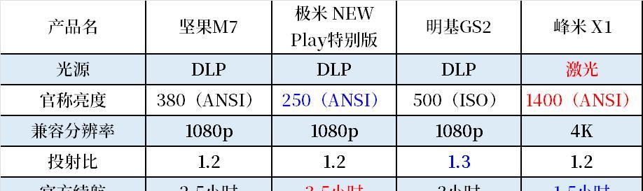 便携投影仪的使用方法是什么？  第3张