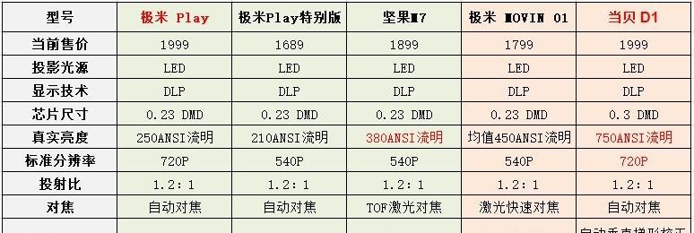 什么是比传统投影仪更好的选择？如何选择？  第3张