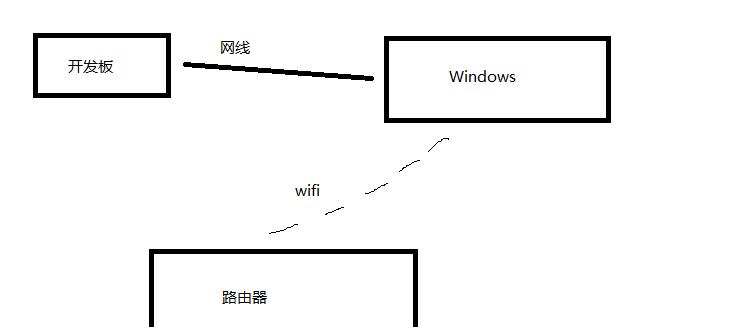 Linux开发板如何连接笔记本电脑？连接步骤是什么？  第3张