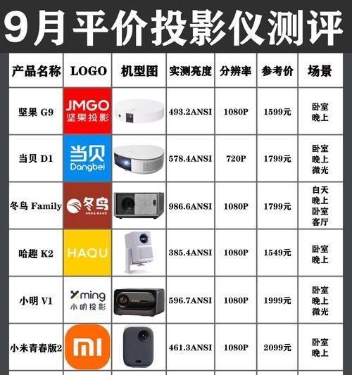 三色光投影仪的优点和缺点分别是什么？如何选择合适的投影仪？  第3张