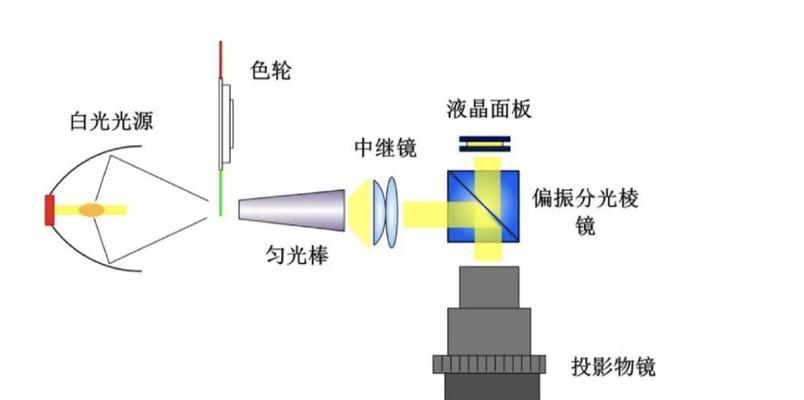 投影仪使用哪种透镜？透镜类型对投影效果有何影响？  第1张