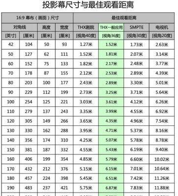 投影仪安装间距小如何调整？间距对投影效果的影响是什么？  第1张