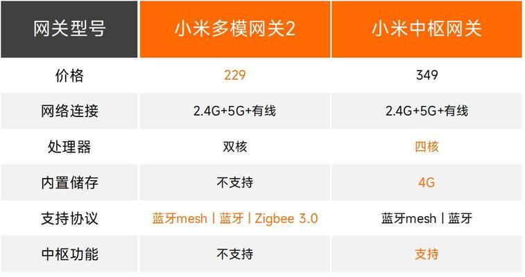 设备连接出现盲网关该如何解决？有哪些排查步骤？  第2张