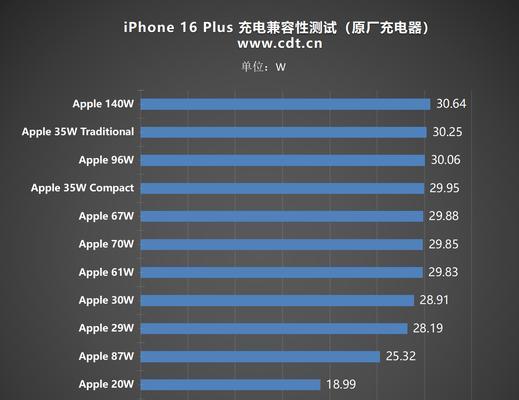 苹果充电器功率是多少瓦？适合哪些设备使用？  第1张