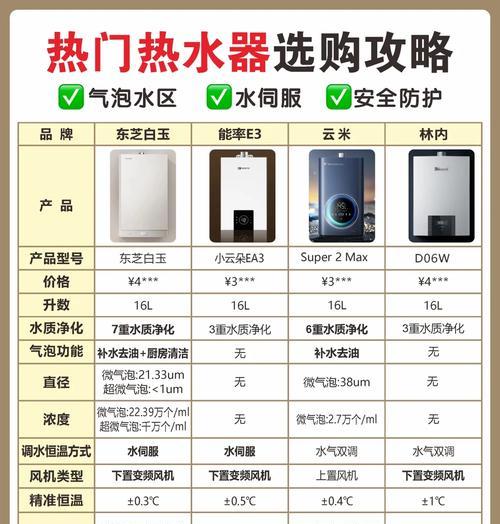 看看你们用的什么热水器？哪种更节能？  第2张