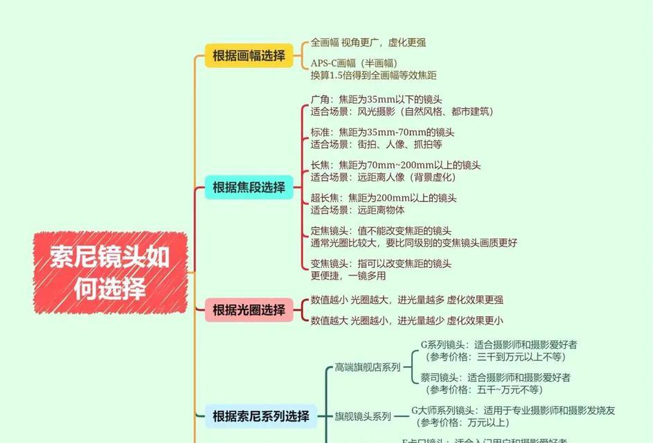 数字相机怎么选择镜头？选择镜头的技巧是什么？  第1张